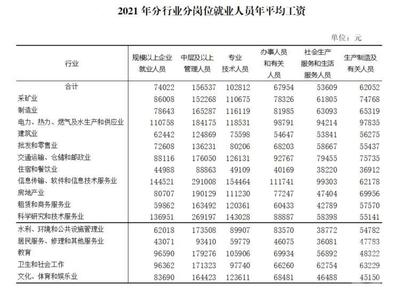 2021年重慶城鎮單位就業人員年平均工資出爐 技術服務行業表現搶眼，非私營單位人均超10萬元