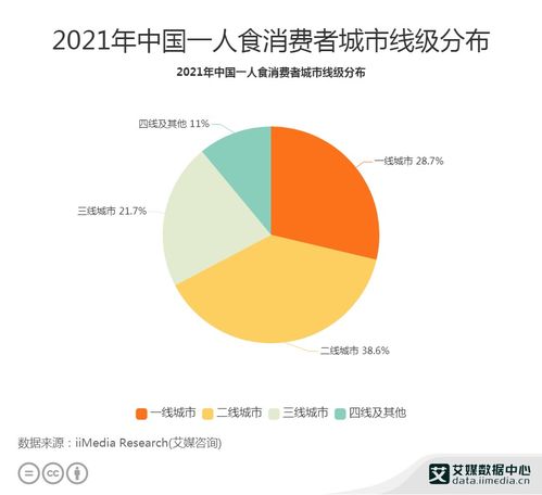 2021年中國(guó)一人食經(jīng)濟(jì)行業(yè)數(shù)據(jù)分析 聚焦一二線(xiàn)城市消費(fèi)格局與數(shù)據(jù)洞察