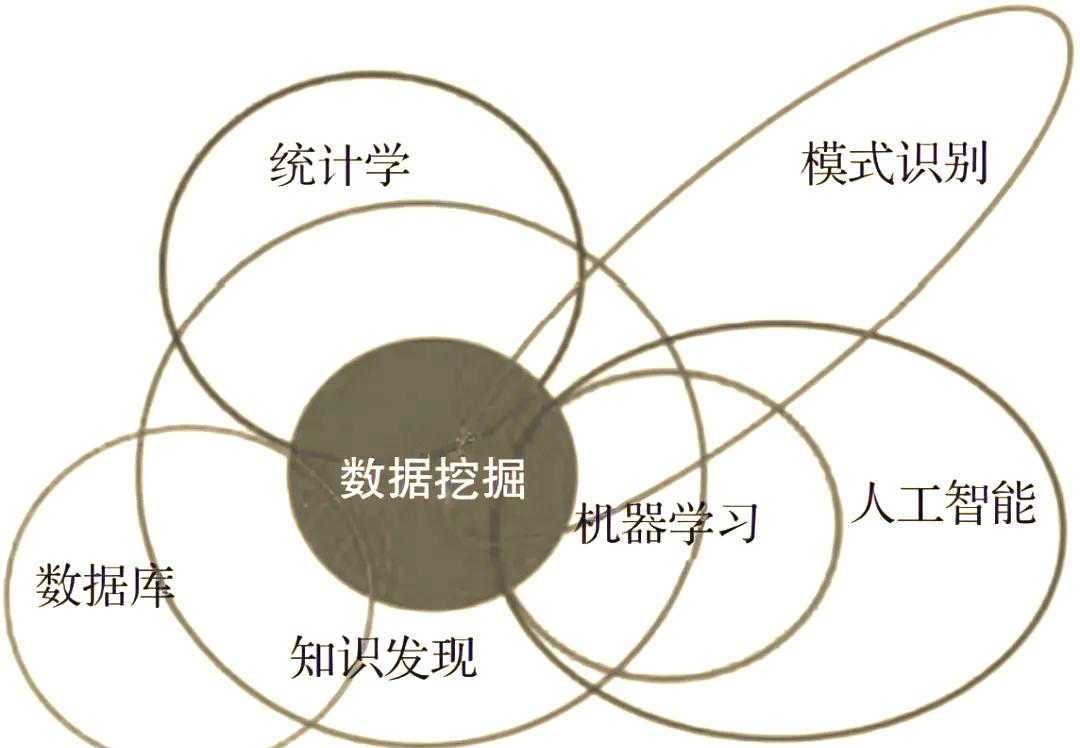 洞察未來(lái) 機(jī)器學(xué)習(xí)與數(shù)據(jù)挖掘的跨界協(xié)同之力